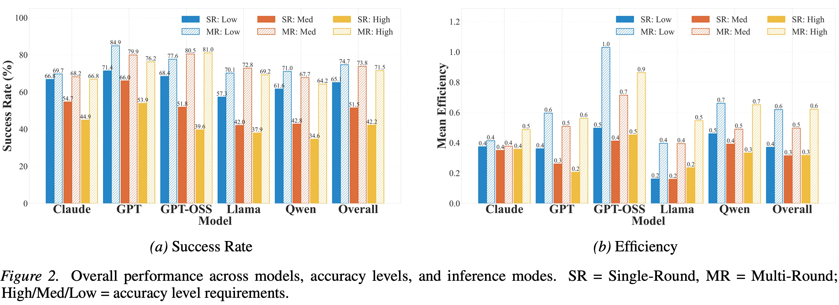 Figure 2: Success rate and cost efficiency in single-round and multi-round modes