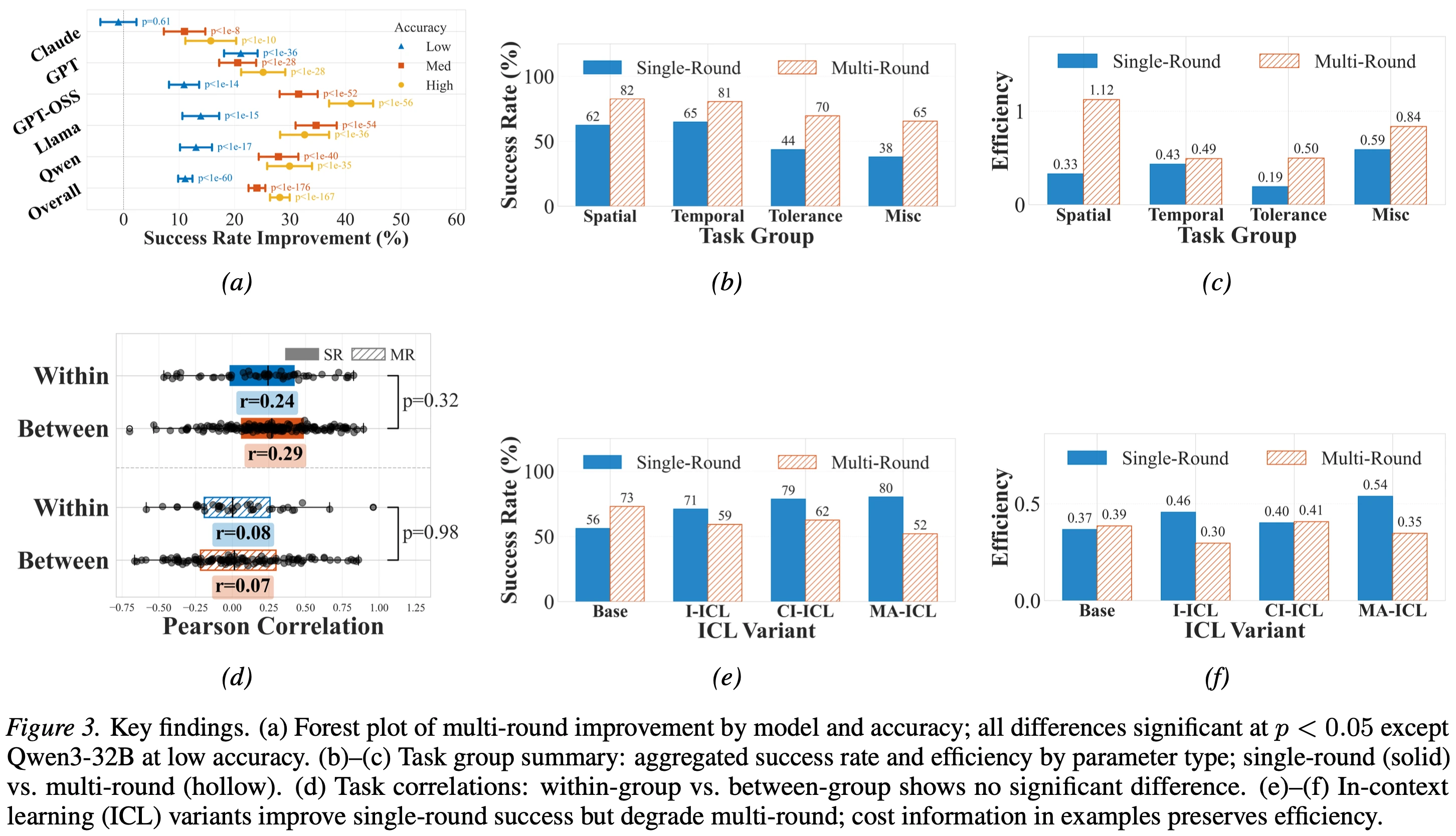 Figure 3: Accuracy-level effects, parameter-group effects, transfer limits, and ICL trade-offs